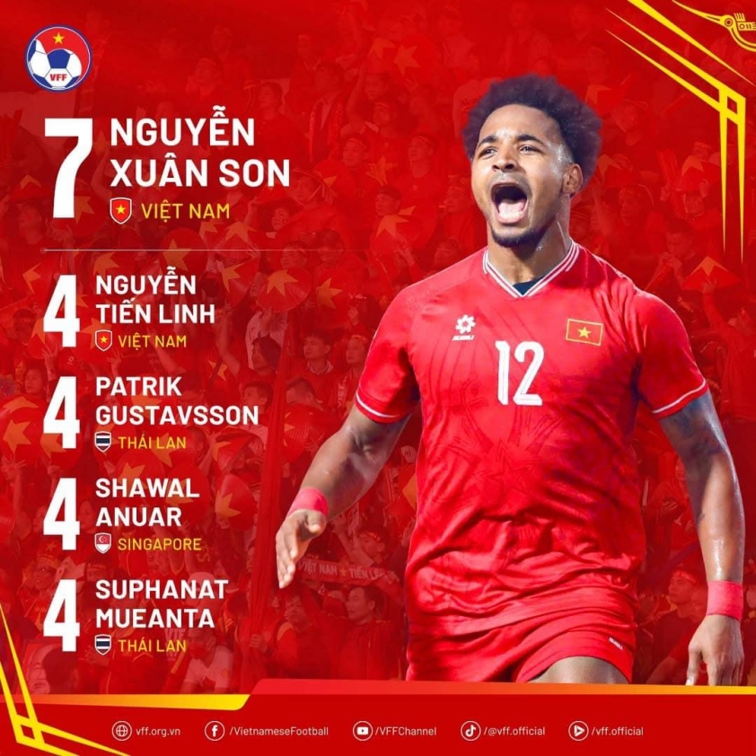 Xuân Son tiến sát kỷ lục ghi bàn tại AFF Cup, đe dọa huyền thoại Indonesia