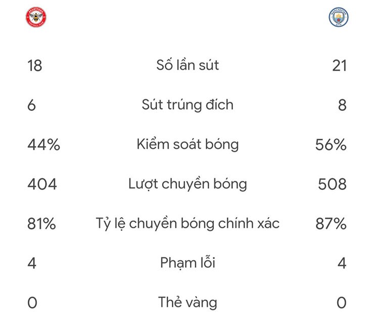 Man City hòa kịch tính trước Brentford: Hàng thủ trở thành điểm yếu chí mạng