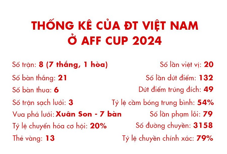 Việt Nam đăng quang AFF Cup 2024 với chiến thắng thuyết phục trước Thái Lan